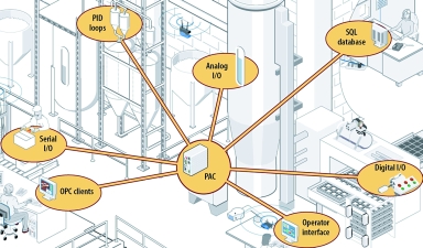 Figure 1. This modern industrial application encompasses multiple tasks requiring I/O point monitoring and control, data exchange via OPC, and integration of factory data with enterprise systems